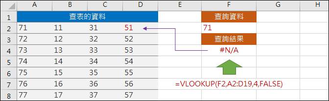 Excel-解決使用VLOOKUP函數查詢數字發生的錯誤 Excel-解決使用VLOOKUP函數查詢數字發生的錯誤