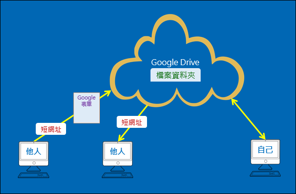利用Google雲端硬碟在不登入帳號下上傳和下載檔案 利用Google雲端硬碟在不登入帳號下上傳和下載檔案