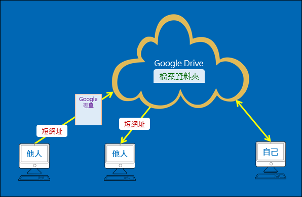 利用Google雲端硬碟在不登入帳號下上傳和下載檔案