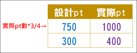 PowerPoint-利用pt(點)設定投影版面以符合想要的輸出圖片大小