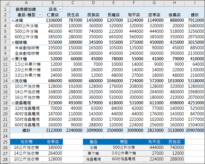 Excel-在樞紐分析表中以GETPIVOTDATA函數建立查表結果