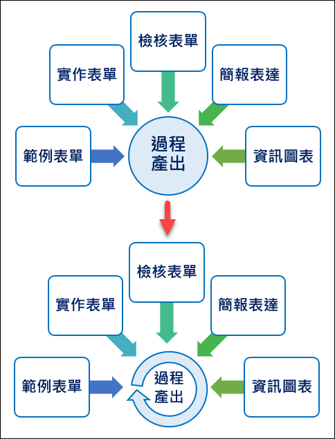 PowerPoint-更改SmartArt 中的個別圖案為其他的圖案