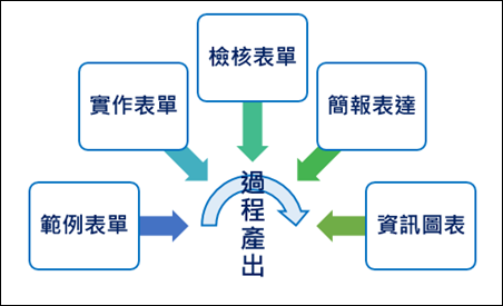 PowerPoint-更改SmartArt 中的個別圖案為其他的圖案