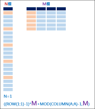 Excel-n欄轉m欄(INT,MOD,ROW,COLUMN)