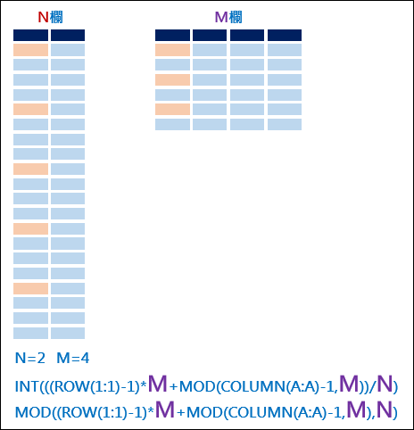 Excel-n欄轉m欄(INT,MOD,ROW,COLUMN)