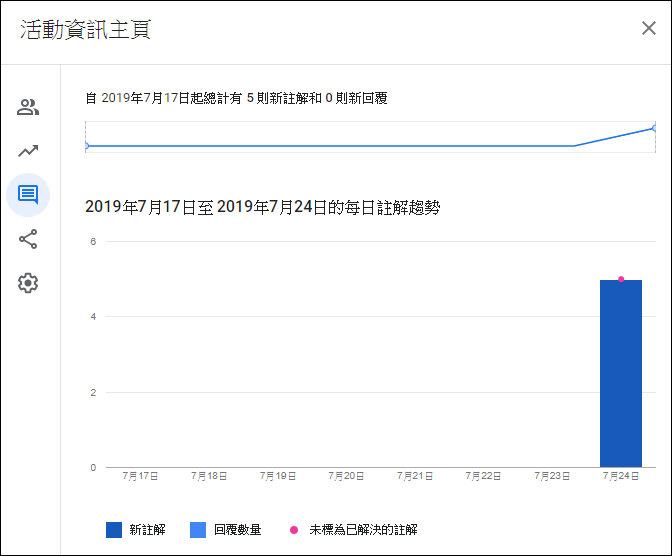 Google-老師可以得知學生是否看過檔案了(可檢視檔案共用對象的活動狀態)