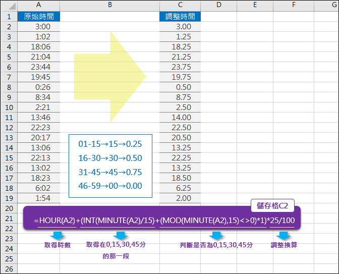 Excel-調整時間為每15分鐘為一個單位(INT,MOD)