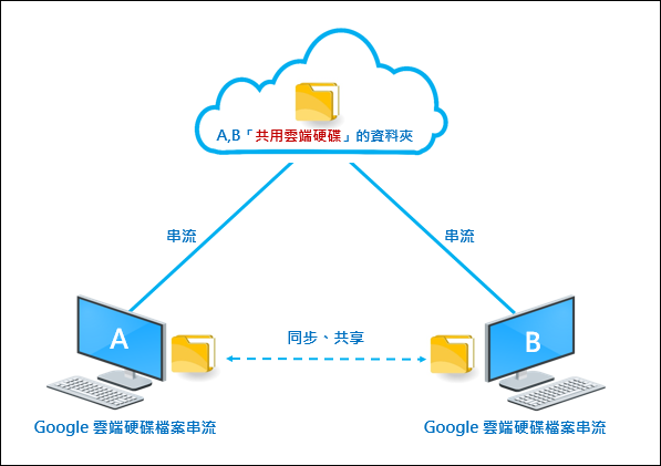 Google-運用共用雲端硬碟和雲端硬碟檔案串流來同步和分享檔案