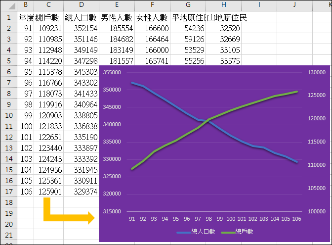 Excel-利用政府資料開放平臺練習資料處理和統計圖表