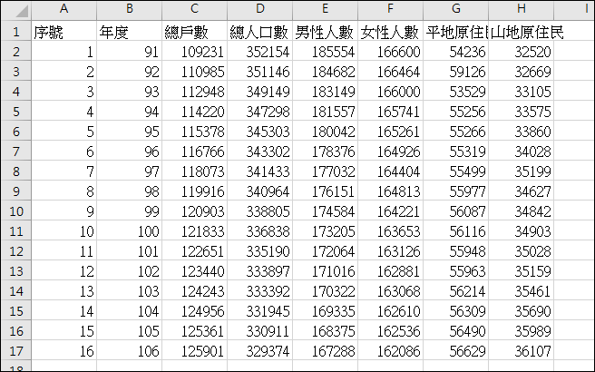 Excel-利用政府資料開放平臺練習資料處理和統計圖表