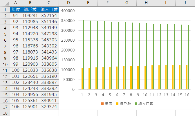 Excel-利用政府資料開放平臺練習資料處理和統計圖表