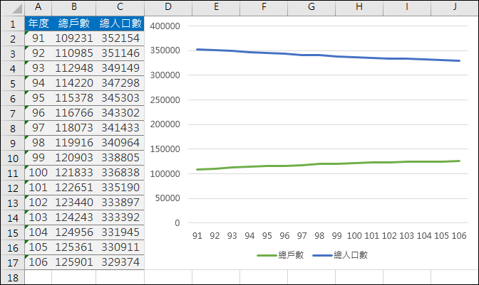 Excel-利用政府資料開放平臺練習資料處理和統計圖表