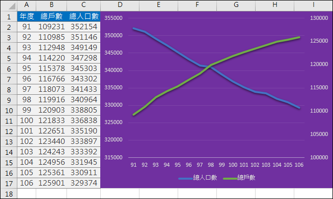 Excel-利用政府資料開放平臺練習資料處理和統計圖表