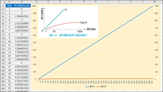 Excel-以2為底的LogN數列產生之圖表