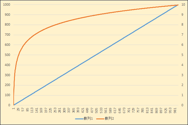 Excel-以2為底的LogN數列產生之圖表