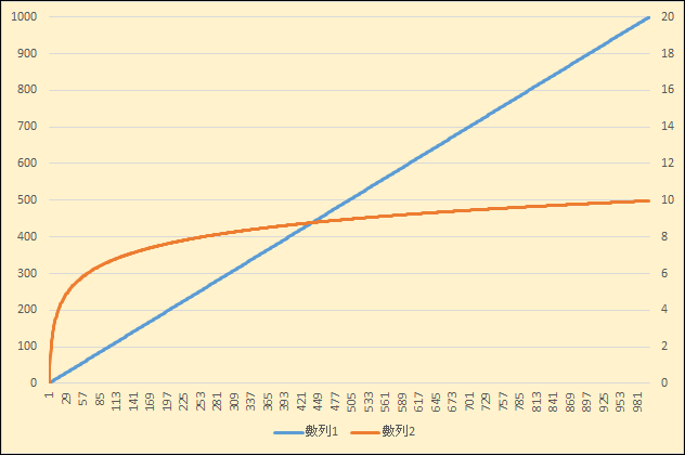 Excel-以2為底的LogN數列產生之圖表