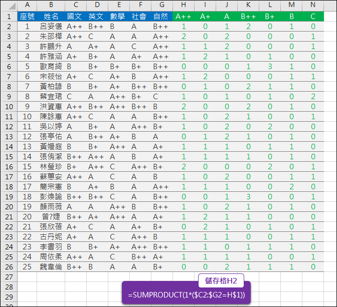 Excel-計算A++,A+,A,B++,B+,B,C的個數(SUMPRODUCT,SUBSTITUE)