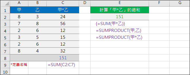 陣列公式(SUM+IF)、SUMIF、SUMIFS、SUMPRODUCT 陣列公式(SUM+IF)、SUMIF、SUMIFS、SUMPRODUCT