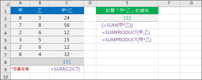 陣列公式(SUM+IF)、SUMIF、SUMIFS、SUMPRODUCT