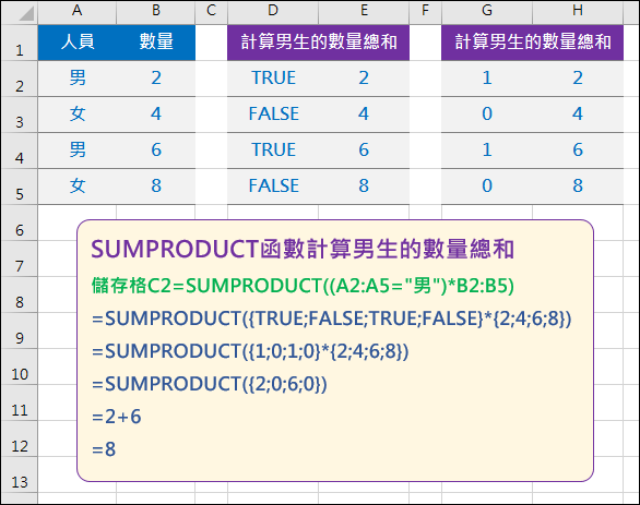 Excel-認識SUMPRODUCT函數