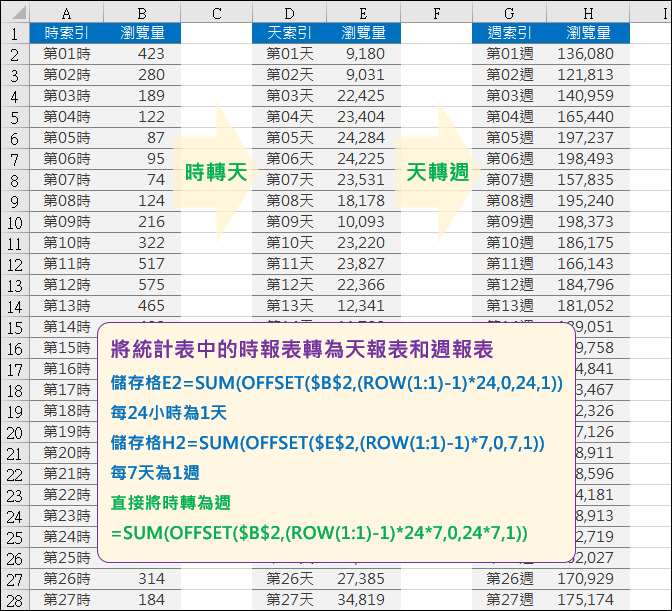 Excel-將統計表中的時報表轉為天報表和週報表(OFFSET)