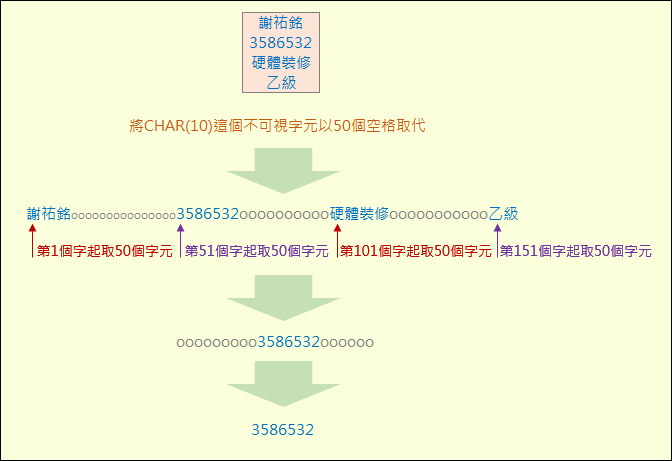 Excel-擷取儲存格內容分列中的每一列(SUBSTITUE,REPT,MID)