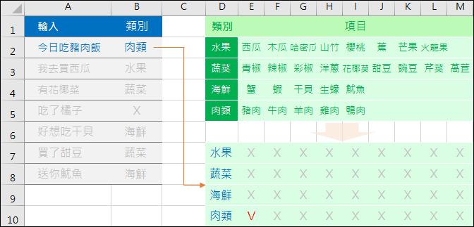 Excel-根據項目表判斷是否含有關鍵字並傳回其對應的類別(SUBSTITUTE,SUMPRODUCT)