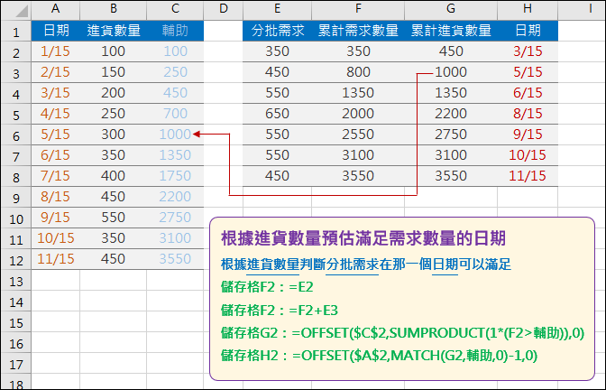 Excel-根據進貨數量預估滿足需求數量的日期(SUMPRODUCT,OFFSET,MATCH)