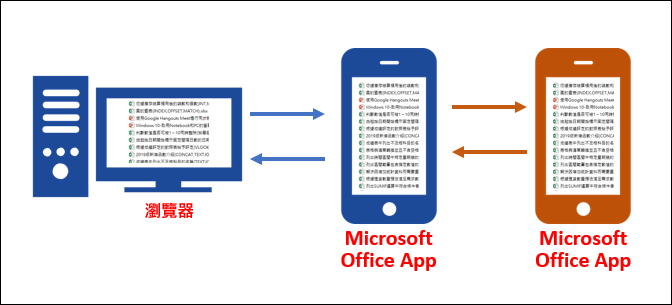利用微軟Office App在電腦和手機、手機和手機之間傳輸檔案