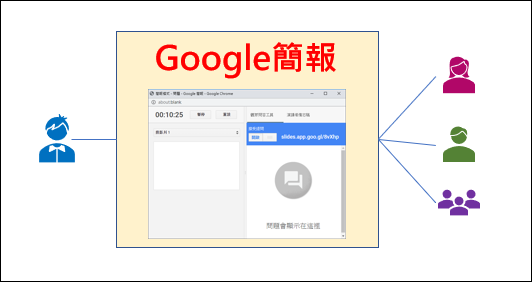 利用Google簡報向學生提問和接收答案