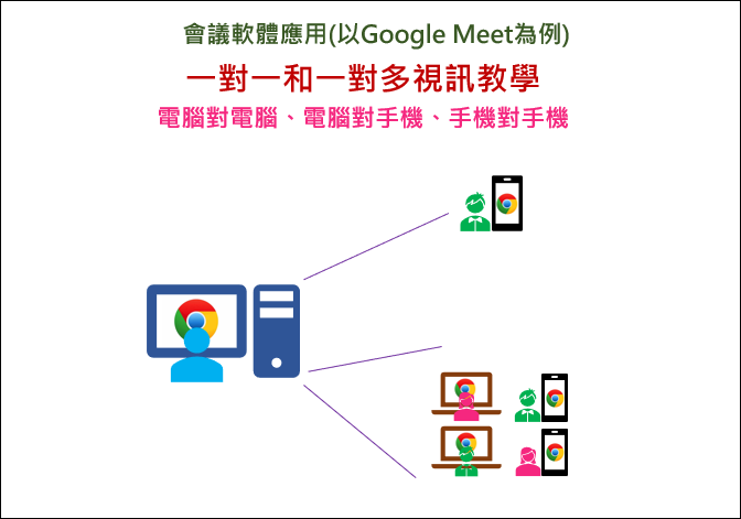 Google Meet-配合學校現有設備讓視訊會議軟體有加值功能