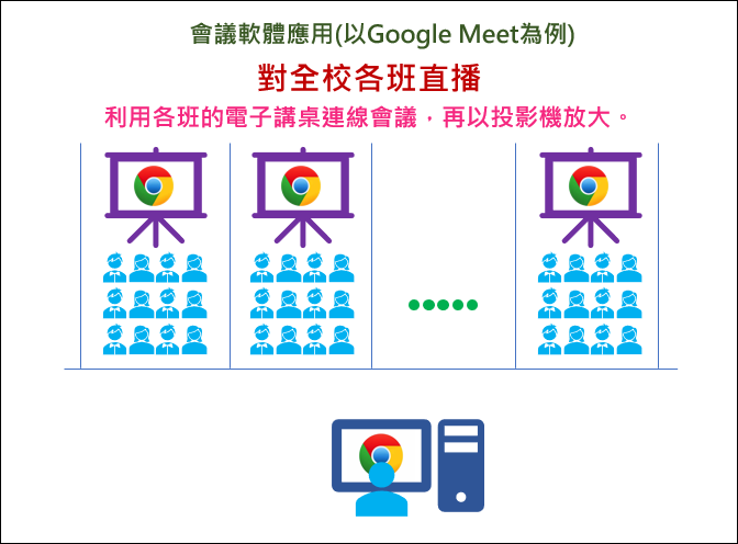 Google Meet-配合學校現有設備讓視訊會議軟體有加值功能