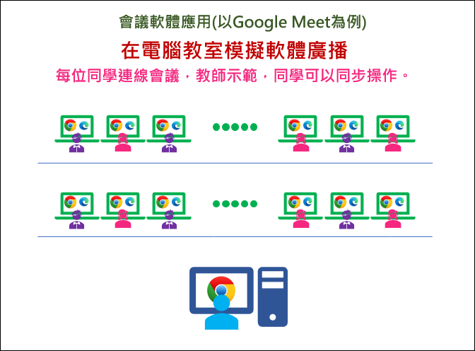 Google Meet-配合學校現有設備讓視訊會議軟體有加值功能