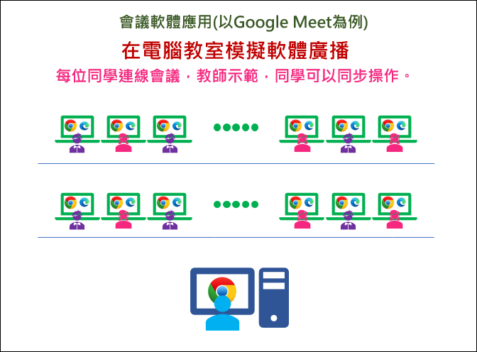 使用Google Hangouts Meet進行同步教學(操作說明)