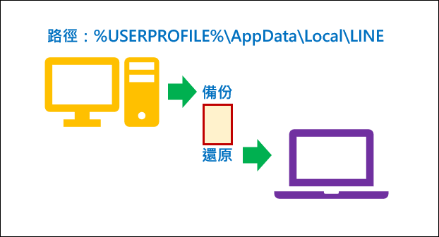 如何備份／還原手機版和電腦版的LINE資料