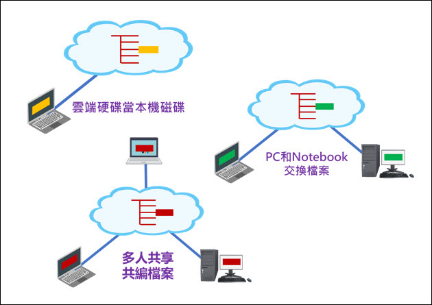 使用Google的雲端硬碟串流工具讓筆記型電腦多一個磁碟並且方便交換檔案