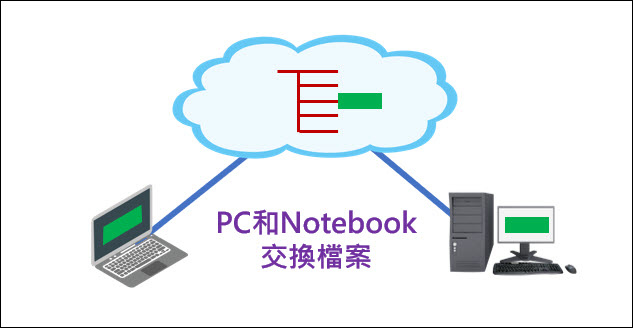 使用Google的雲端硬碟串流工具讓筆記型電腦多一個磁碟並且方便交換檔案