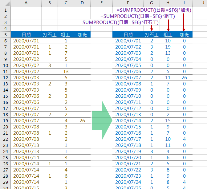 Excel-加總同一日期的多個項目(SUMPRODUCT,SUMIF)