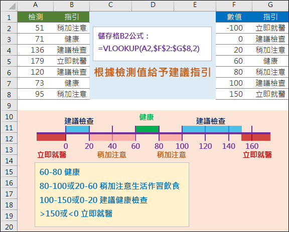 Excel-根據檢測值給予建議指引(VLOOKUP)