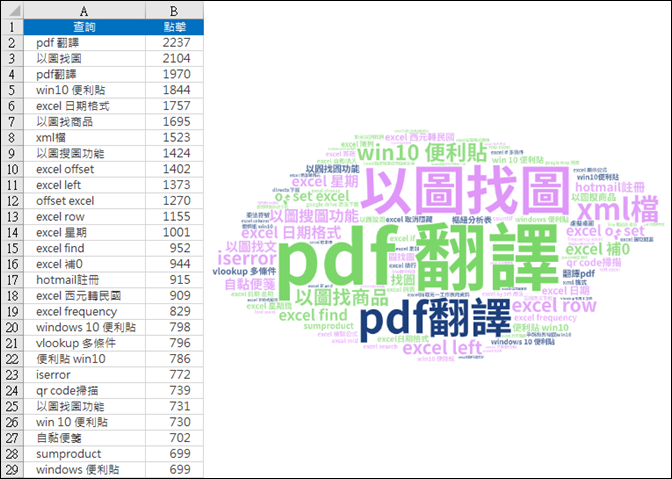 資訊視覺化-Word Art線上文字雲產生器