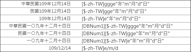 Excel-西元年格式轉換為民國年格式