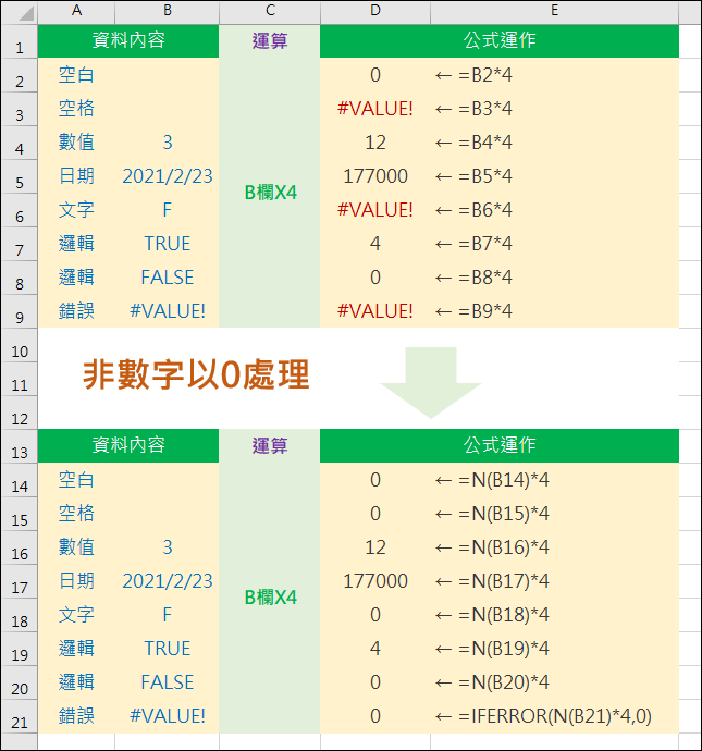 Excel-將運算結果的錯誤值轉換為0