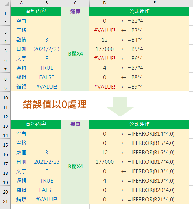 Excel-將運算結果的錯誤值轉換為0