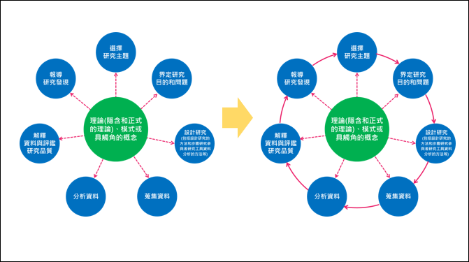 PowerPoint-如何建構多個弧形箭頭成一個圓形