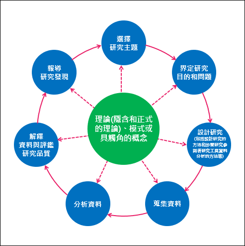 PowerPoint-如何建構多個弧形箭頭成一個圓形`