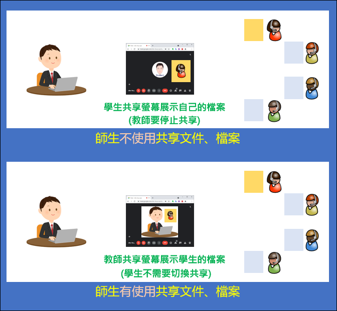 Google Meet-遠距教學時利用共享文件和檔案以減少學生分享螢幕畫面
