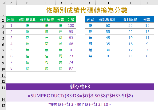 Excel-依類別成績代碼轉換為分數(SUMPRODUCT)