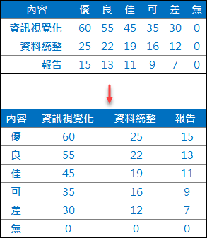 Excel-依類別成績代碼轉換為分數(SUMPRODUCT)