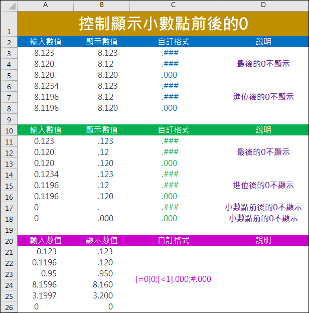 Excel-控制顯示小數點前後的0