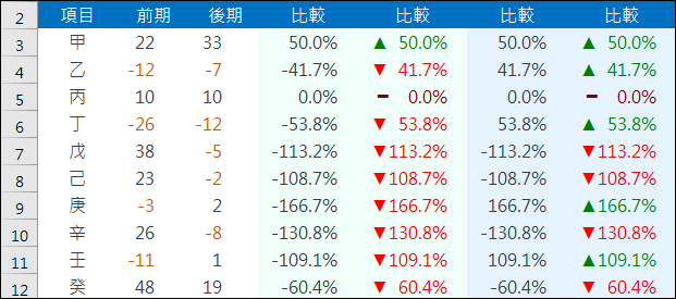 Excel-以符號顯示比較結果為上升或下降